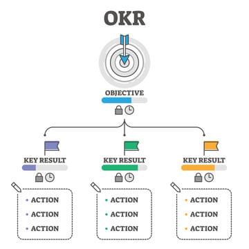 Chiefly - OKR, Goal setting methodology structure oftent ied to learning and development initiatives